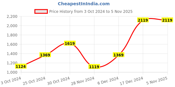 tatacliq.com Skechers Boys NITRO SPRINT - HIVAR Black Red Lifestyle Lace Up Shoe skechers Price History Graph from 3 Oct 2024 to 5 Nov 2025