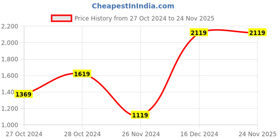 tatacliq.com Skechers Boys NITRO SPRINT - HIVAR Black Red Lifestyle Lace Up Shoe skechers Price History Graph from 27 Oct 2024 to 23 Nov 2025