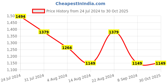 tatacliq.com Skechers Boys NITRO SPRINT - KARVO Blue Orange Casual Shoes skechers Price History Graph from 24 Jul 2024 to 29 Oct 2025