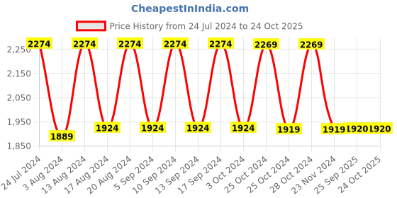 tatacliq.com Skechers Boys POWER SPLASH Red Blue Casual Sandals skechers Price History Graph from 24 Jul 2024 to 22 Oct 2025