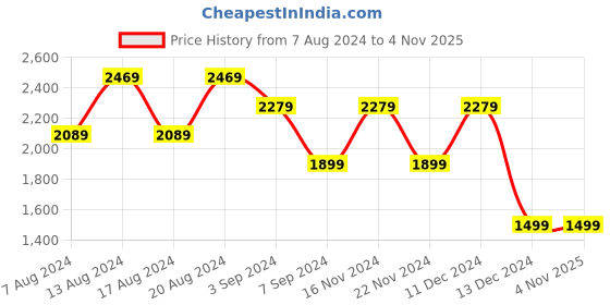 tatacliq.com Skechers Boys RAZOR FLEX AIR Red Black Casual Sneakers skechers Price History Graph from 7 Aug 2024 to 2 Nov 2025