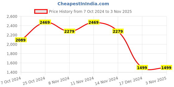 tatacliq.com Skechers Boys RAZOR FLEX AIR Red Black Casual Sneakers skechers Price History Graph from 7 Oct 2024 to 2 Nov 2025
