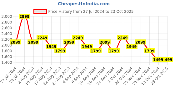 tatacliq.com Skechers Boys SELECTORS-DORVO Black Casual Shoes skechers Price History Graph from 27 Jul 2024 to 23 Oct 2025