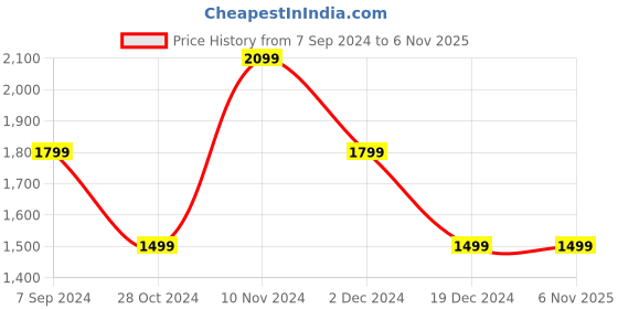 tatacliq.com Skechers Boys SELECTORS-DORVO Black Casual Shoes skechers Price History Graph from 7 Sep 2024 to 5 Nov 2025