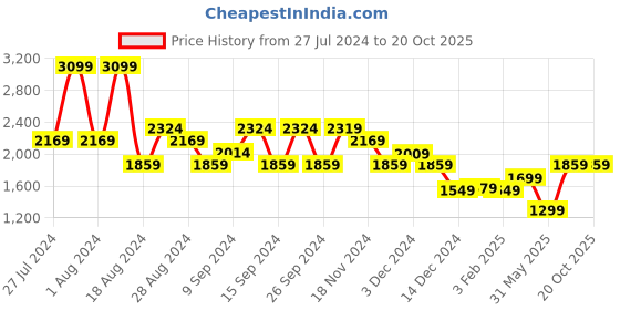 tatacliq.com Skechers Boys SELECTORS - KAZOX Black Casual Lace Up Shoe skechers Price History Graph from 27 Jul 2024 to 19 Oct 2025