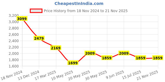 tatacliq.com Skechers Boys SELECTORS - KAZOX White Casual Lace Up Shoe skechers Price History Graph from 18 Nov 2024 to 21 Nov 2025