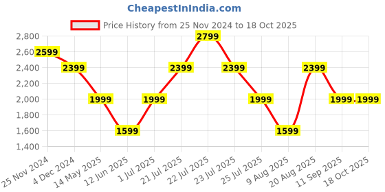 tatacliq.com Skechers Boys SKECH FAST ICE Black Casual Sneakers skechers Price History Graph from 25 Nov 2024 to 18 Oct 2025