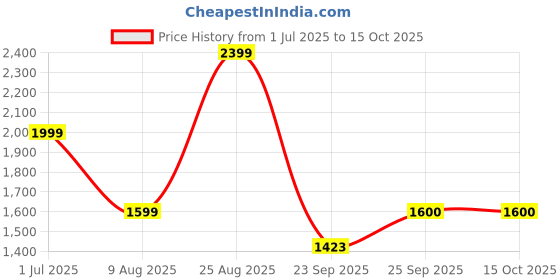 tatacliq.com Skechers Boys SKECH FAST ICE Black SHOE skechers Price History Graph from 1 Jul 2025 to 14 Oct 2025