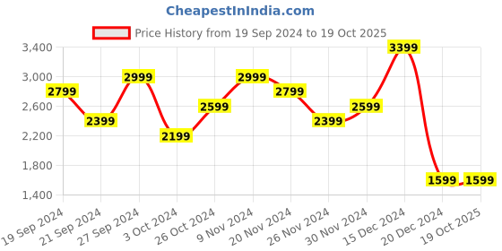 tatacliq.com Skechers Boys SKECH FAST ICE Red Casual Sneakers skechers Price History Graph from 19 Sep 2024 to 18 Oct 2025