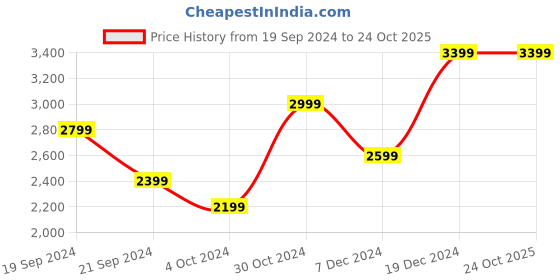 tatacliq.com Skechers Boys SKECH FAST Royal Black Casual Sneakers skechers Price History Graph from 19 Sep 2024 to 23 Oct 2025