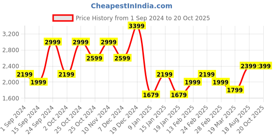 tatacliq.com Skechers Boys SKECH FAST Royal Black Casual Sneakers skechers Price History Graph from 1 Sep 2024 to 20 Oct 2025