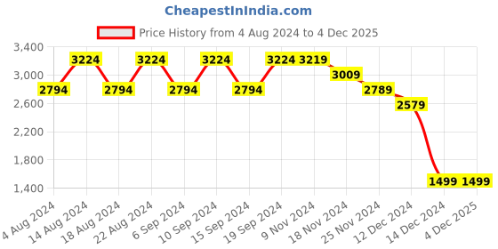 tatacliq.com Skechers Boys SKECH-O-SAURUS LIGHTS-DINO-TR Black Charcoal Casual Party Wear skechers Price History Graph from 4 Aug 2024 to 2 Dec 2025