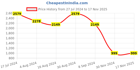 tatacliq.com Skechers Boys SKECH-O-SAURUS LIGHTS-DINO-TR Charcoal Red Casual Shoes skechers Price History Graph from 27 Jul 2024 to 17 Nov 2025