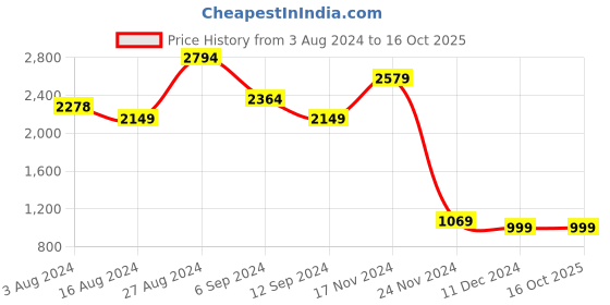 tatacliq.com Skechers Boys SKECH-O-SAURUS LIGHTS-DINO-TR Charcoal Red Casual Shoes skechers Price History Graph from 3 Aug 2024 to 16 Oct 2025