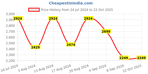 tatacliq.com Skechers Boys SKECH POPS Navy Lime Casual Party Wear skechers Price History Graph from 24 Jul 2024 to 22 Oct 2025