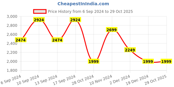 tatacliq.com Skechers Boys SKECH POPS Navy Lime Casual Party Wear skechers Price History Graph from 6 Sep 2024 to 29 Oct 2025