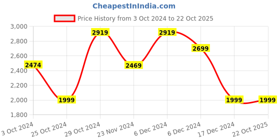 tatacliq.com Skechers Boys SKECH POPS Navy Lime Casual Party Wear skechers Price History Graph from 3 Oct 2024 to 22 Oct 2025