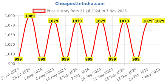 tatacliq.com Skechers Boys SWIFTERS Black Casual Sandals skechers Price History Graph from 27 Jul 2024 to 6 Nov 2025