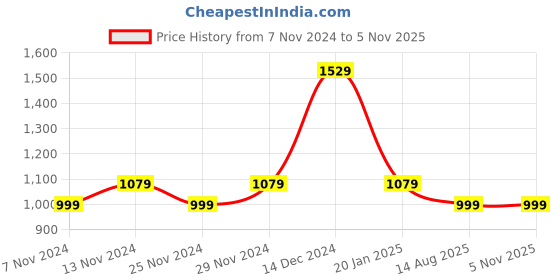 tatacliq.com Skechers Boys SWIFTERS Black Casual Sandals skechers Price History Graph from 7 Nov 2024 to 3 Nov 2025