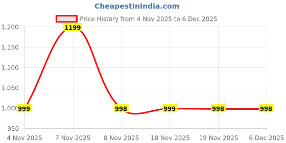 tatacliq.com Skechers Boys SWIFTERS Black Casual Sandals skechers Price History Graph from 4 Nov 2025 to 5 Dec 2025