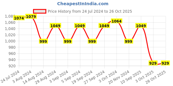 tatacliq.com Skechers Boys SWIFTERS Blue Casual Sandals skechers Price History Graph from 24 Jul 2024 to 26 Oct 2025