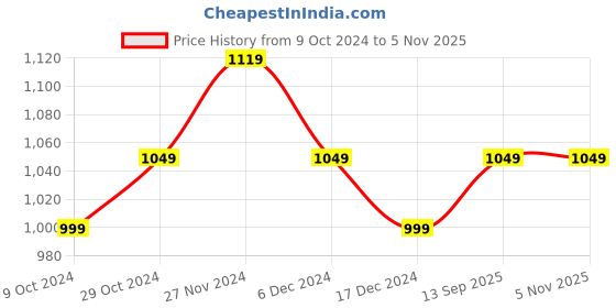 tatacliq.com Skechers Boys SWIFTERS Blue Casual Sandals skechers Price History Graph from 9 Oct 2024 to 4 Nov 2025