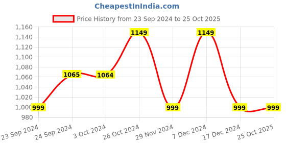 tatacliq.com Skechers Boys SWIFTERS - EXTRAORDINARY FUN Red Blue Casual Slip On Sandal skechers Price History Graph from 23 Sep 2024 to 24 Oct 2025