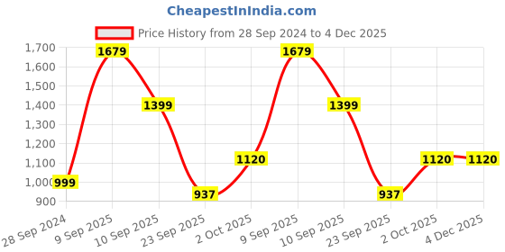 tatacliq.com Skechers Boys SWIFTERS-TRANSLUMINATOR Blue Lime Casual Sandals skechers Price History Graph from 28 Sep 2024 to 4 Dec 2025