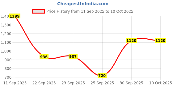 tatacliq.com Skechers Boys SWIFTERS-TRANSLUMINATOR Camouflage Lifestyle Sandals skechers Price History Graph from 11 Sep 2025 to 10 Oct 2025
