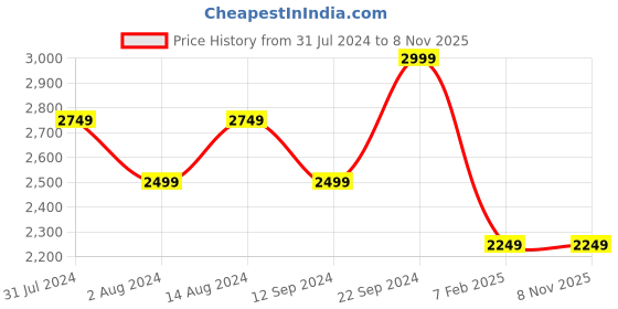 tatacliq.com Skechers Boys THERMO-FLASH - HEAT-FLUX Black Red Casual Party Wear skechers Price History Graph from 31 Jul 2024 to 7 Nov 2025