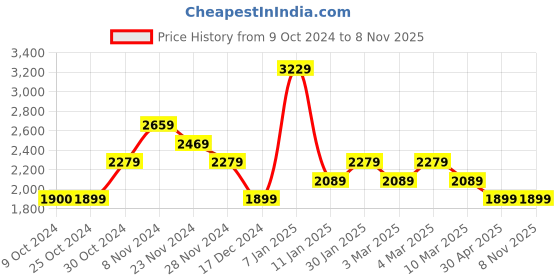 tatacliq.com Skechers Boys THERMO-SPLASH - HEAT TIDE Black Red Casual Sandals skechers Price History Graph from 9 Oct 2024 to 8 Nov 2025
