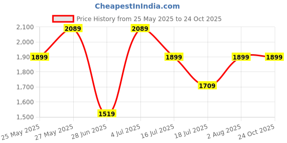 tatacliq.com Skechers Boys THERMO-SPLASH - HEAT TIDE Black Red Casual Sandals skechers Price History Graph from 25 May 2025 to 23 Oct 2025