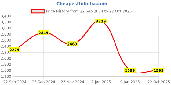 tatacliq.com Skechers Boys THERMO-SPLASH - HEAT TIDE Navy Lime Casual Sandals skechers Price History Graph from 22 Sep 2024 to 22 Oct 2025