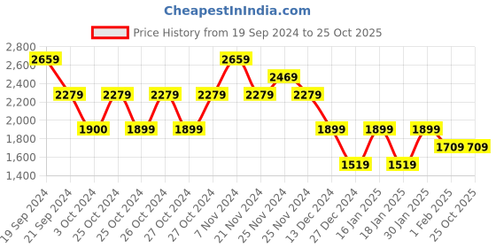 tatacliq.com Skechers Boys THERMO-SPLASH - HEAT TIDE Navy Lime Casual Sandals skechers Price History Graph from 19 Sep 2024 to 25 Oct 2025