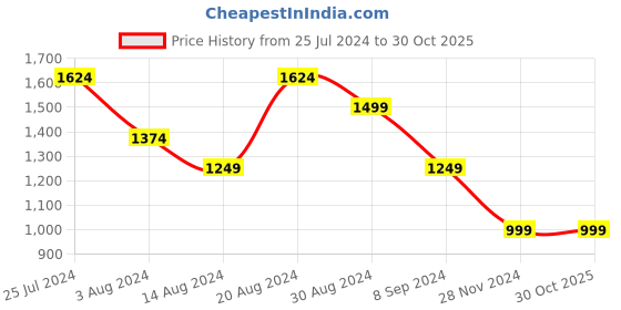 tatacliq.com Skechers Boys THERMOFLUX 2.0 - KODRON Navy Orange Casual Shoes skechers Price History Graph from 25 Jul 2024 to 30 Oct 2025