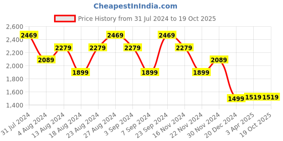tatacliq.com Skechers Boys TRI-NAMICS Navy Lime Casual Sneakers skechers Price History Graph from 31 Jul 2024 to 19 Oct 2025