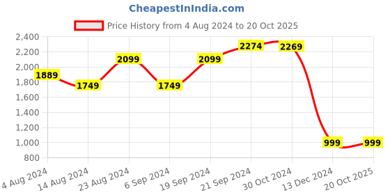 tatacliq.com Skechers Boys ULTRA FLEX 2.0 - SPEKTRON Black Grey Lifestyle Slip On Shoe skechers Price History Graph from 4 Aug 2024 to 20 Oct 2025