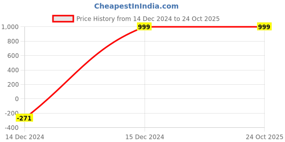 tatacliq.com Skechers Boys ULTRA FLEX 2.0 - SPEKTRON Black Grey Lifestyle Slip On Shoe skechers Price History Graph from 14 Dec 2024 to 23 Oct 2025