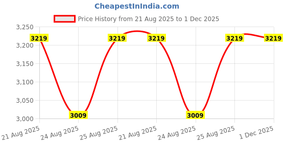 tatacliq.com Skechers Boys ULTRA FLEX 3.0 - SMOOTH STEP Black White Casual Sneakers skechers Price History Graph from 21 Aug 2025 to 30 Nov 2025