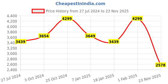 tatacliq.com Skechers Boys ULTRA FLEX 3.0 - SMOOTH STEP Navy Casual Sneakers skechers Price History Graph from 27 Jul 2024 to 23 Nov 2025