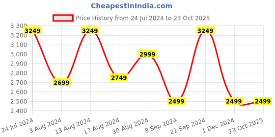 tatacliq.com Skechers Boys UNO ICE Red Casual Party Wear skechers Price History Graph from 24 Jul 2024 to 21 Oct 2025