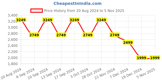tatacliq.com Skechers Boys UNO ICE Red Casual Party Wear skechers Price History Graph from 20 Aug 2024 to 4 Nov 2025