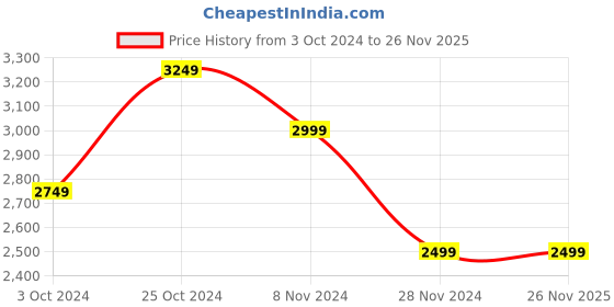 tatacliq.com Skechers Boys UNO ICE White Casual Party Wear skechers Price History Graph from 3 Oct 2024 to 25 Nov 2025