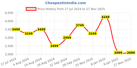 tatacliq.com Skechers Boys UNO - POWEX Navy Casual Sneakers skechers Price History Graph from 27 Jul 2024 to 26 Nov 2025