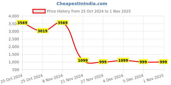 tatacliq.com Skechers Boys UNO - STAND ON AIR Navy Casual Party Wear skechers Price History Graph from 25 Oct 2024 to 31 Oct 2025