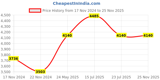 tatacliq.com Skechers Brown Aviator Sunglasses for Men skechers Price History Graph from 17 Nov 2024 to 24 Nov 2025