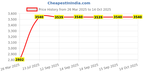 tatacliq.com Skechers Brown Aviator Sunglasses for Men skechers Price History Graph from 26 Mar 2025 to 14 Oct 2025