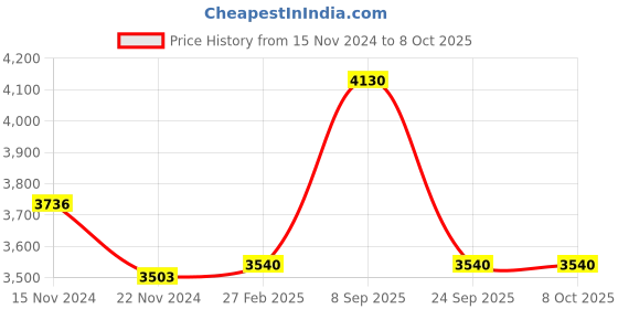 tatacliq.com Skechers Brown Rectangular Sunglasses for Men skechers Price History Graph from 15 Nov 2024 to 6 Oct 2025