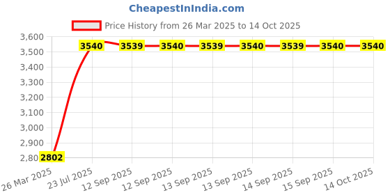tatacliq.com Skechers Brown Rectangular UV Protection Sunglasses for Men skechers Price History Graph from 26 Mar 2025 to 14 Oct 2025