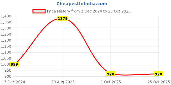 tatacliq.com Skechers Brown Regular Fit Polo T-Shirt skechers Price History Graph from 3 Dec 2024 to 25 Oct 2025